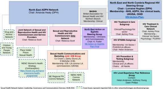 Leadership and Governance Structures