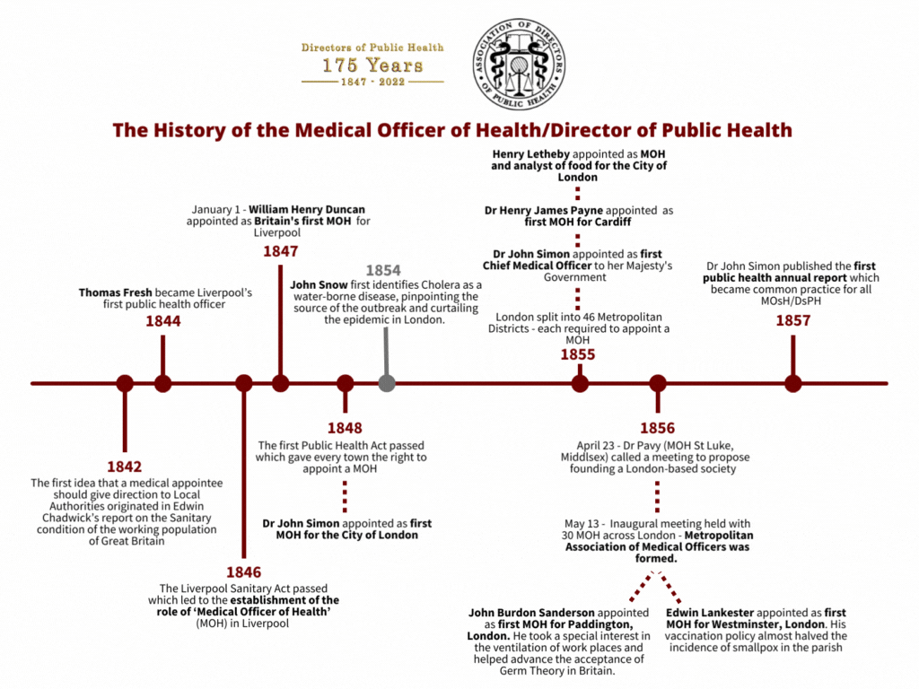 History of Public Health Timeline ADPH